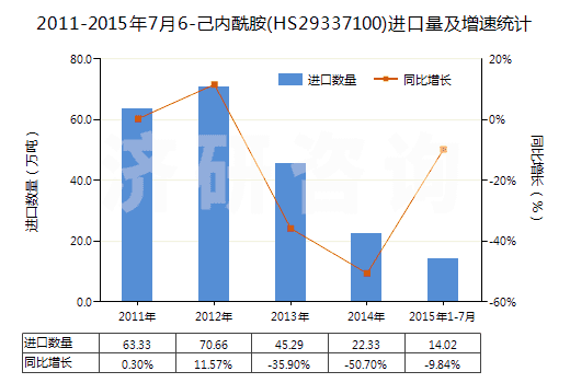 2011-2015年7月6-己內(nèi)酰胺(HS29337100)進口量及增速統(tǒng)計